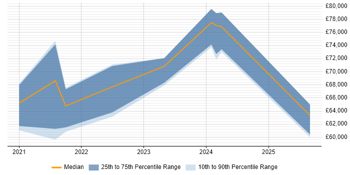 Salary distribution trend for jobs in the South East citing California Consumer Privacy Act