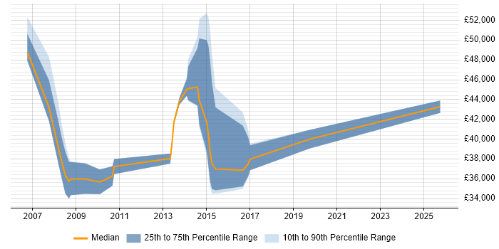 Salary distribution trend for Campaign Marketing Manager job vacancies in the South East
