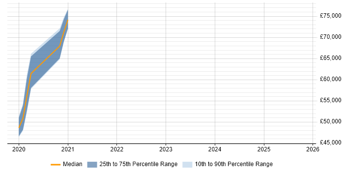Salary distribution trend for jobs in the South East citing Camunda