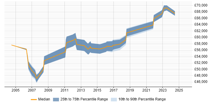 Salary distribution trend for Capability Manager job vacancies in the South East Salary distribution trend for Capability Manager job vacancies in the South East