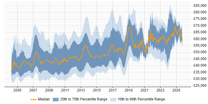 Salary distribution trend for jobs in the South East citing Capacity Planning