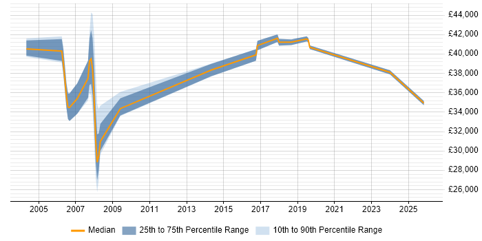 Salary distribution trend for jobs in the South East citing Cartography