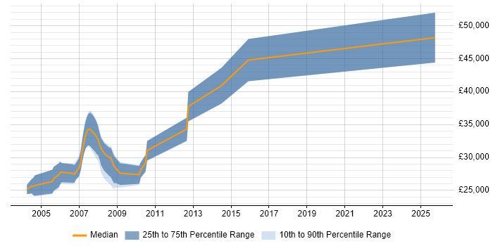 Salary distribution trend for Case Management Developer job vacancies in the South East