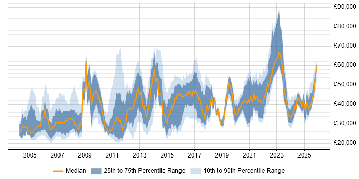 Salary distribution trend for jobs in the South East citing Case Management