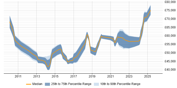 Salary distribution trend for jobs in the South East citing CBAP