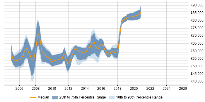 Salary distribution trend for jobs in the South East citing CCIE Security