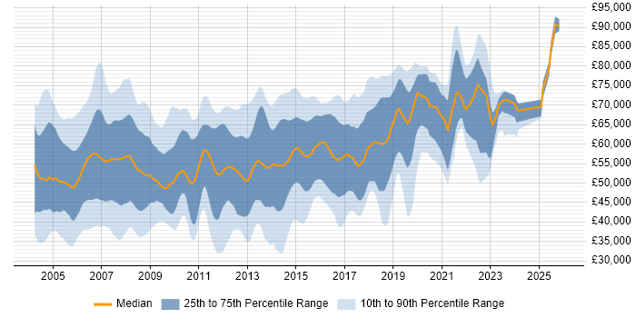 Salary distribution trend for jobs in the South East citing CCIE