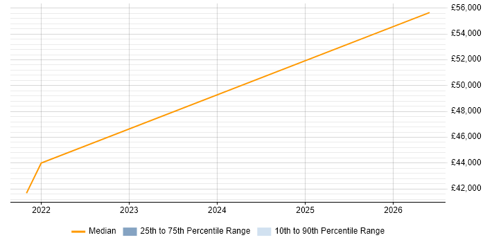 Salary distribution trend for jobs in the South East citing CCNA CyberOps