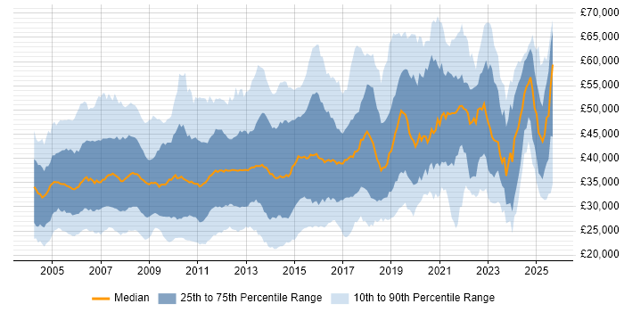 Salary distribution trend for jobs in the South East citing CCNA