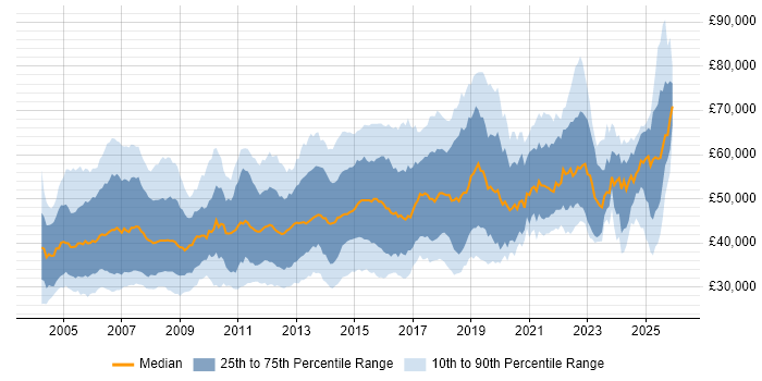 Salary distribution trend for jobs in the South East citing CCNP