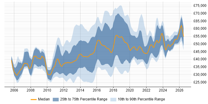 Salary distribution trend for jobs in the South East citing CentOS