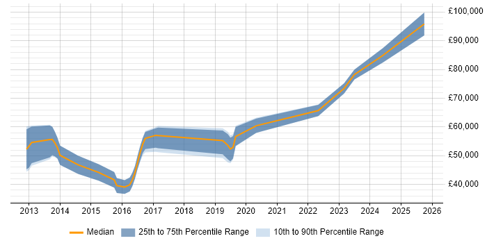 Salary distribution trend for jobs in the South East citing Ceph