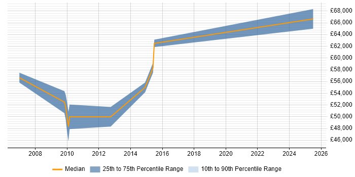 Salary distribution trend for Certification Manager job vacancies in the South East Salary distribution trend for Certification Manager job vacancies in the South East
