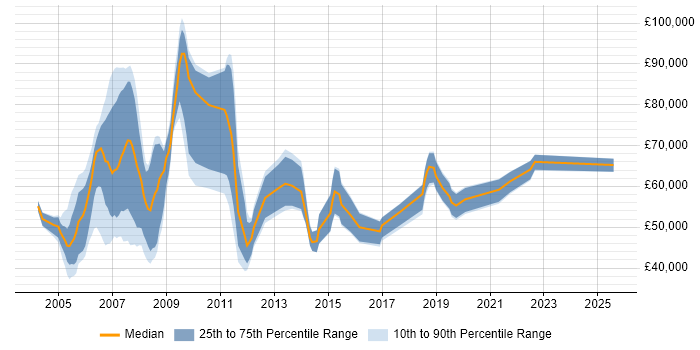 Salary distribution trend for Change Consultant job vacancies in the South East Salary distribution trend for Change Consultant job vacancies in the South East