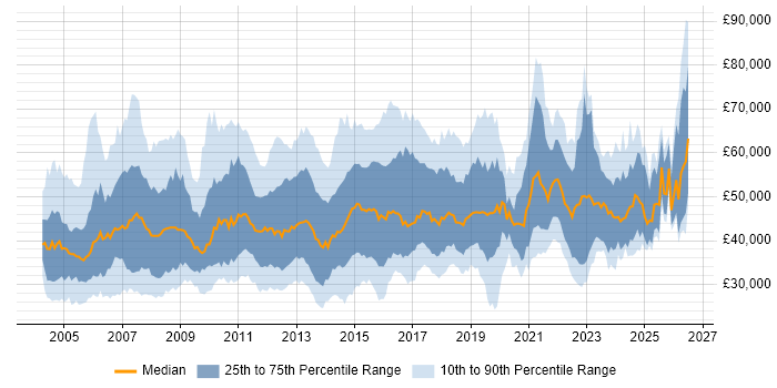 Salary distribution trend for jobs in the South East citing Change Control
