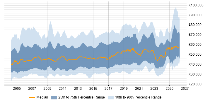 Salary distribution trend for jobs in the South East citing Change Management