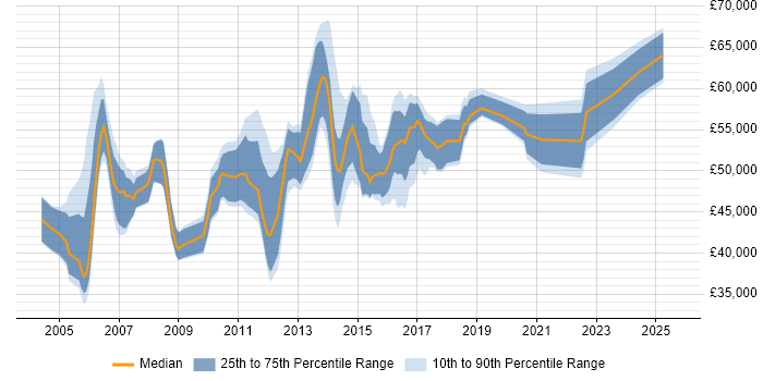 Salary distribution trend for Change Project Manager job vacancies in the South East