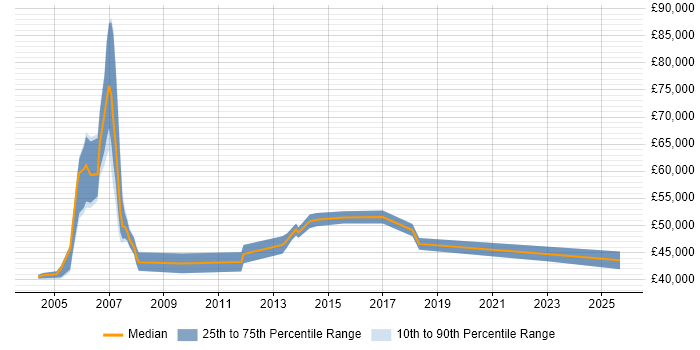 Salary distribution trend for Channel Marketing Manager job vacancies in the South East