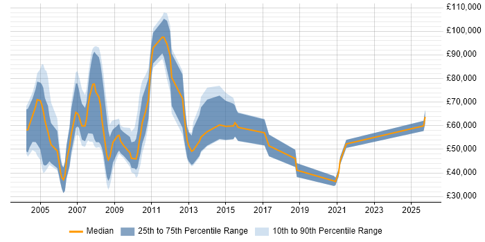 Salary distribution trend for Channel Sales Manager job vacancies in the South East Salary distribution trend for Channel Sales Manager job vacancies in the South East