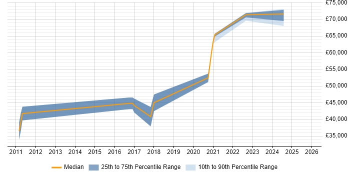 Salary distribution trend for jobs in the South East citing Charles Proxy