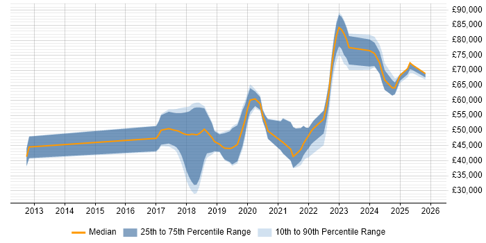 Salary distribution trend for jobs in the South East citing Chatbot