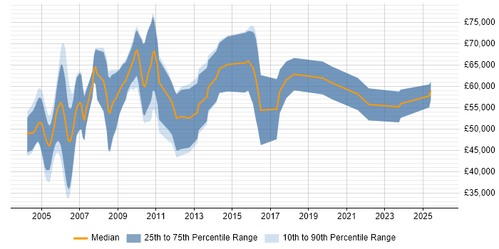 Salary distribution trend for jobs in the South East citing CHECK Team Leader
