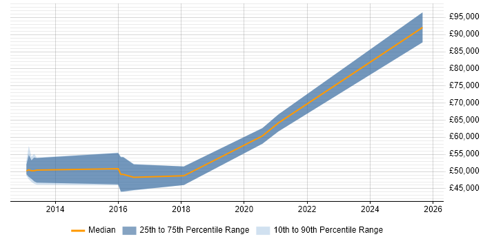 Salary distribution trend for jobs in the South East citing Checkmarx