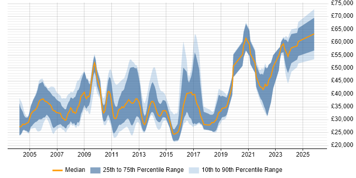 Salary distribution trend for jobs in the South East citing Chemistry