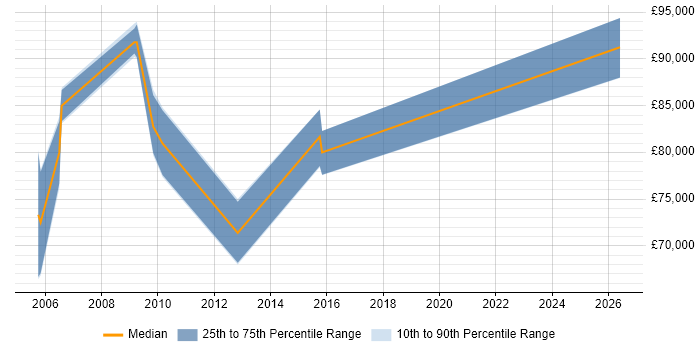 Salary distribution trend for Chief Software Architect job vacancies in the South East