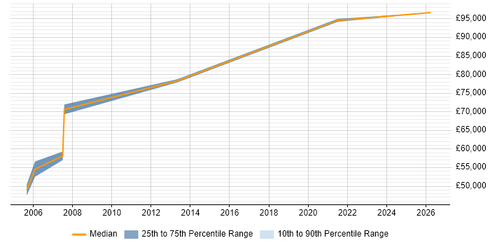 Salary distribution trend for Chief Systems Engineer job vacancies in the South East