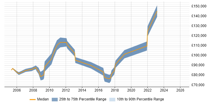 Salary distribution trend for Chief Technical Officer job vacancies in the South East
