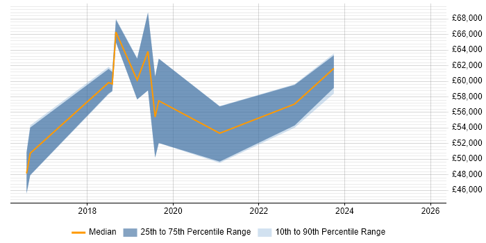 Salary distribution trend for jobs in the South East citing Chocolatey
