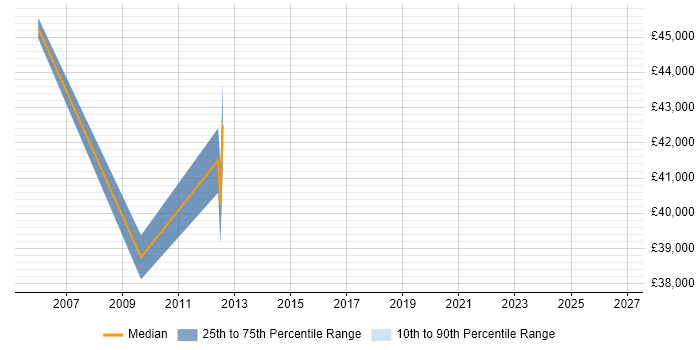 Salary distribution trend for jobs in the South East citing Choice Modelling