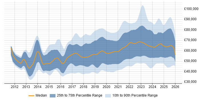 Salary distribution trend for jobs in the South East citing CI/CD