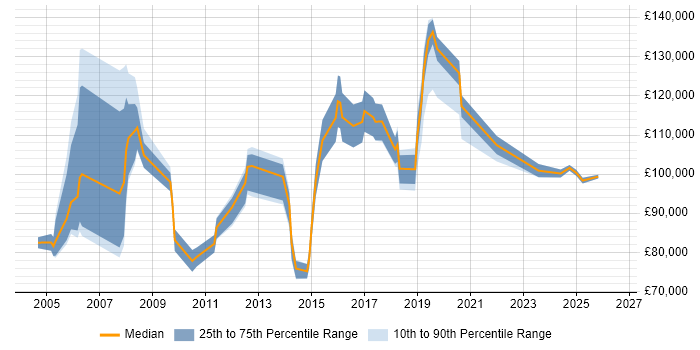 Salary distribution trend for CIO job vacancies in the South East