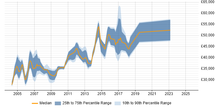 Salary distribution trend for Cisco Administrator job vacancies in the South East