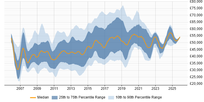 Salary distribution trend for jobs in the South East citing Cisco ASA