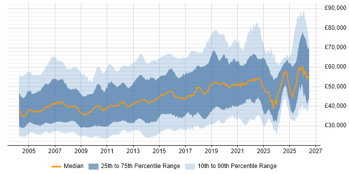 Salary distribution trend for jobs in the South East citing Cisco Certification