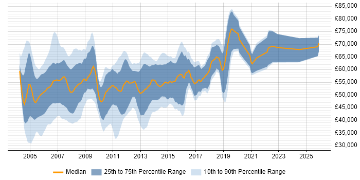 Salary distribution trend for Cisco Consultant job vacancies in the South East