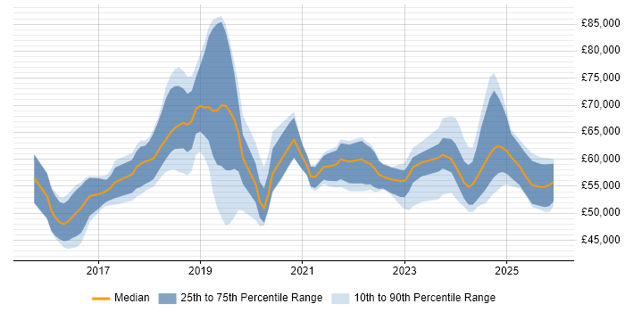 Salary distribution trend for jobs in the South East citing Cisco Firepower