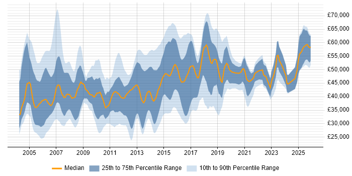Salary distribution trend for jobs in the South East citing Cisco IOS