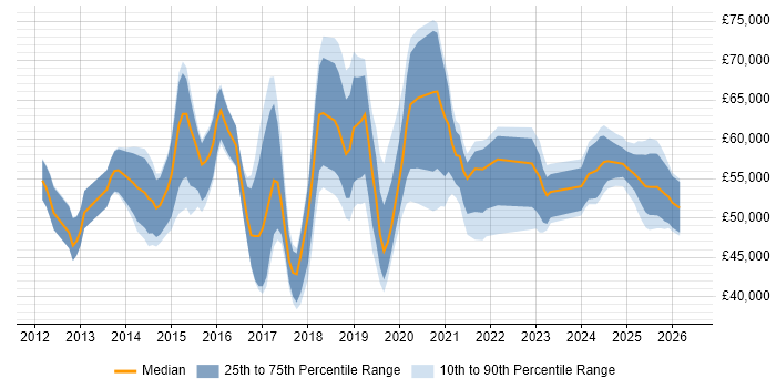 Salary distribution trend for jobs in the South East citing Cisco ISE