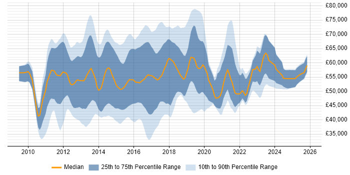 Salary distribution trend for jobs in the South East citing Cisco Nexus