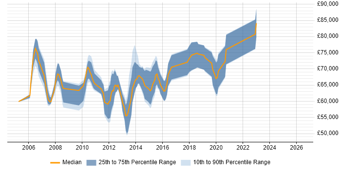 Salary distribution trend for Cisco Solutions Architect job vacancies in the South East
