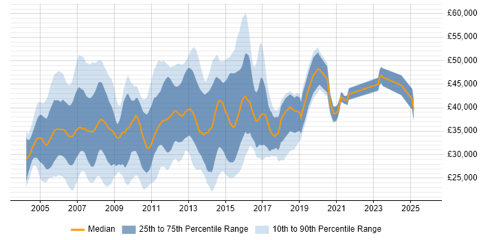 Salary distribution trend for Cisco Support job vacancies in the South East