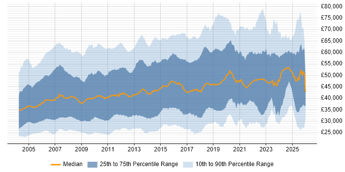 Salary distribution trend for jobs in the South East citing Cisco