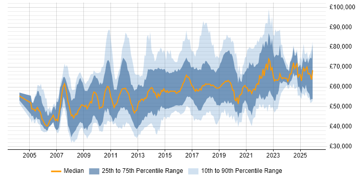Salary distribution trend for jobs in the South East citing CISM