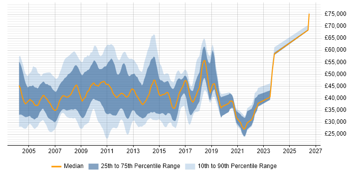 Salary distribution trend for jobs in the South East citing Citrix Certification