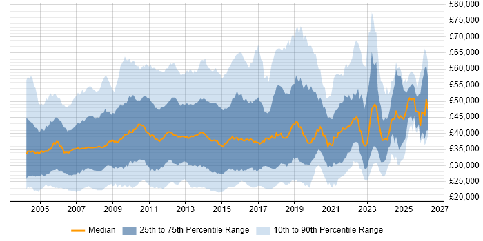 Salary distribution trend for jobs in the South East citing Citrix