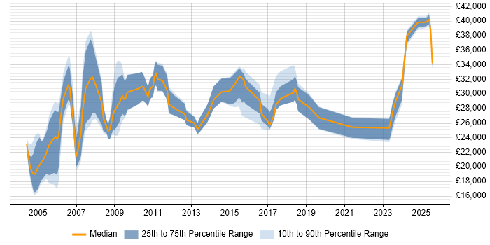 Salary distribution trend for jobs in the South East citing City & Guilds Salary distribution trend for jobs in the South East citing City & Guilds